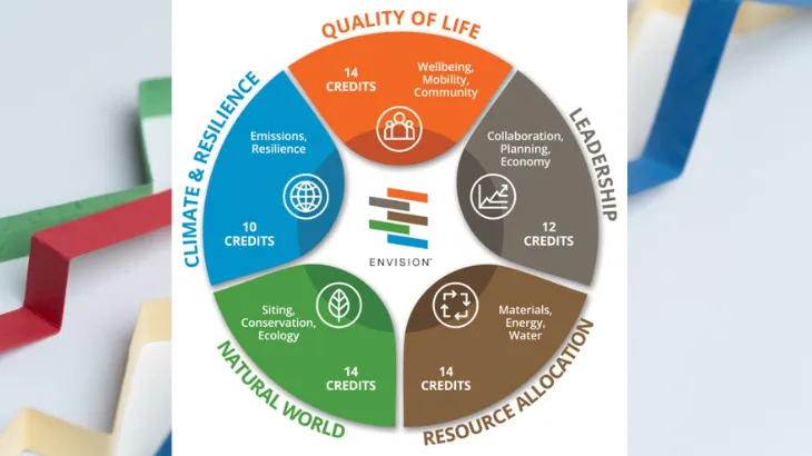 The Envision Sustainable Infrastructure Framework
